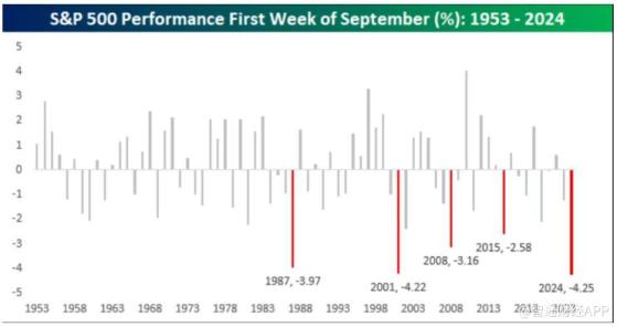 美股九月天崩開局！創1953年以來最差首周表現