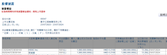 HSSC Inc.增持數字王國(00547)10.6億股 每股作價0.21港元