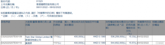 華盛國際控股(01323.HK)獲執行董事黃偉升增持40萬股