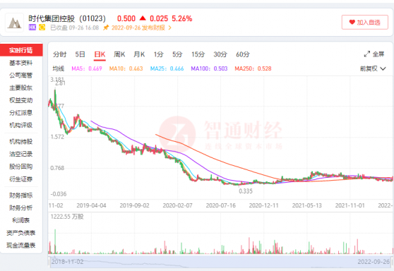 2022H1同比扭虧  時代集團（01023）奢侈品手袋代工生意還好做？