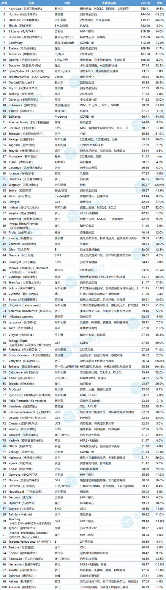 2023年全球藥品TOP100合計銷售總收入爲4567.75億美元 約有152款藥物銷售額超過10億美元