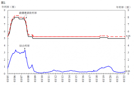 香港5月底綜合利率爲0.33厘 環比上升6個基點