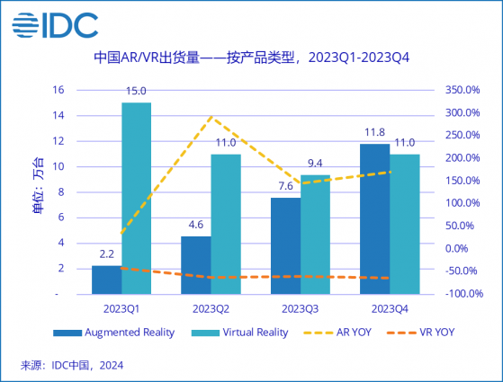 IDC：2023年中國AR出貨26.2萬臺 同比上漲154.4%