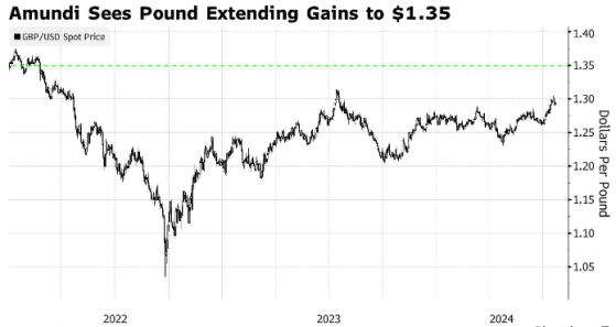 小摩預警英鎊“回調風險”之際，資管巨頭Amundi“空轉多”