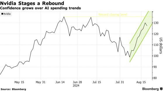AI支出勢頭強勁提振英偉達(NVDA.US)增長前景 股價有望再創新高