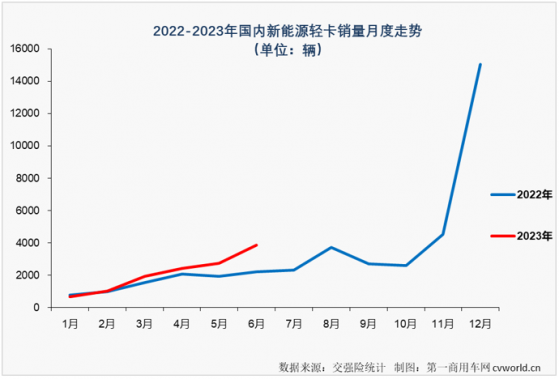 再創新高！6月國內新能源輕卡市場共計銷售3884輛 同比增長73%