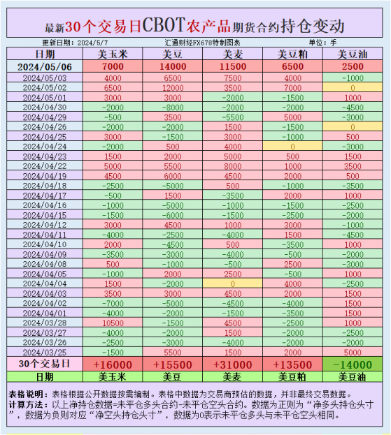 CBOT持倉觀察：基金凈多頭頭寸增加，揭示農產品期貨市場新動向