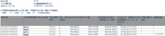 金活醫藥集團(01110.HK)獲主席趙利生增持108萬股