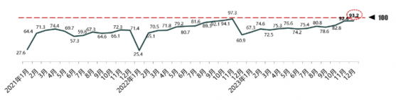 中國汽車流通協會：2023年12月份汽車消費指數爲93.2 略高於上月