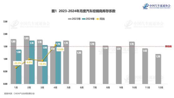 中國汽車流通協會：4月份汽車經銷商綜合庫存係數爲1.70 環比上升9.0%