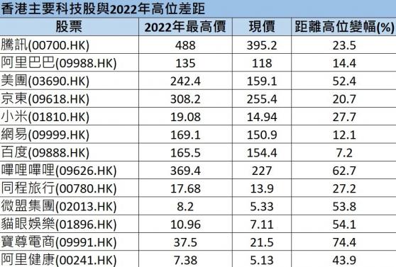 一圖看清香港主要科技股距離年內高位還差多遠