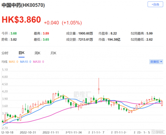 大摩：維持中國中藥(0570.HK)增持評級 目標價下調至5.2港元