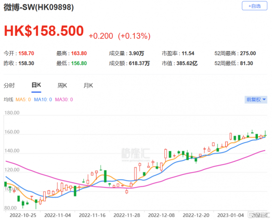 中金：首予微博-SW(9898.HK)跑贏行業評級 目標價194港元