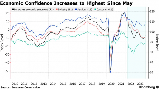 歐元區經濟信心連續三月改善 溫和復甦跡象顯現？