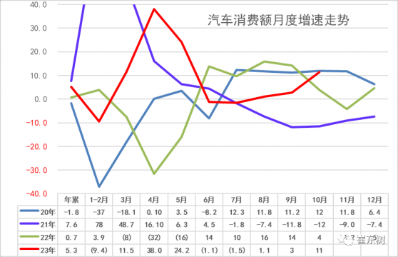 崔東樹：目前汽車消費增長壓力仍較大 建議采取減免購車人員個稅等措施拉動購車消費