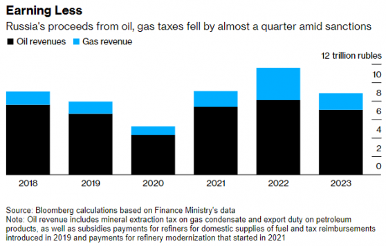 油價下跌、天然氣出口量減少 俄羅斯2023年油氣收入降24%