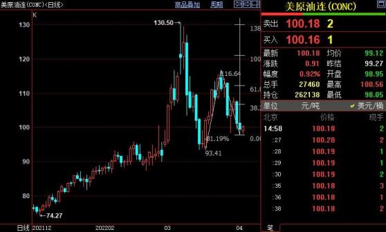 NYMEX原油後市上看103.26美元