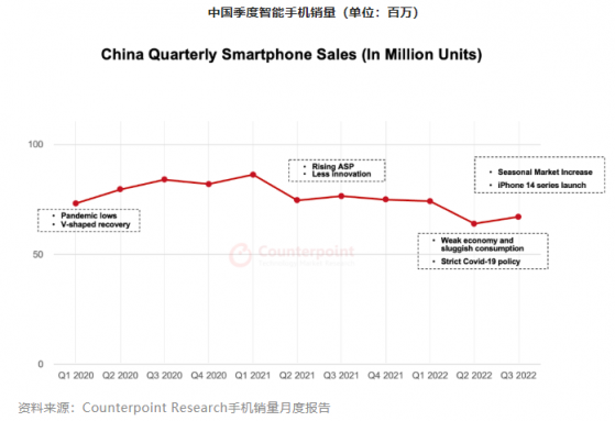 Counterpoint Research：Q3中國智能手機銷量同比下降12% 環比增長5%