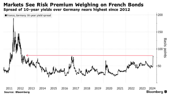 極右翼領導人勒龐崛起 德法債券利差壓力或持續到2027年