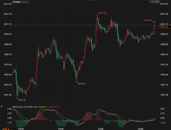 金價上破2000，市場堅定看多 黃金中期目標鎖定2500美元？