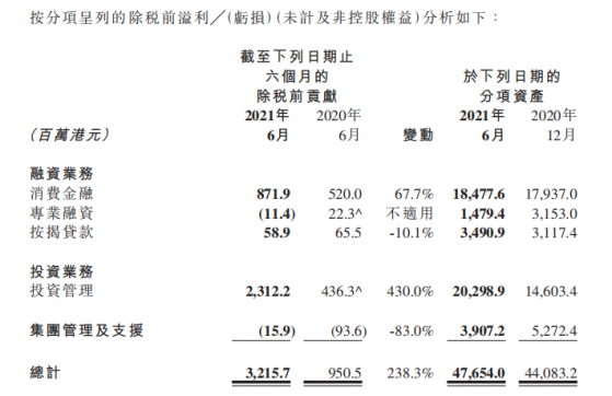 2021H1利潤大增287.37%，另類投資企業新鴻基公司(00086)迎來新局面