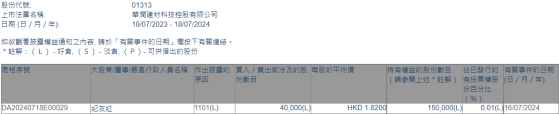 董事會主席紀友紅增持華潤建材科技(01313)4萬股 每股作價1.82港元