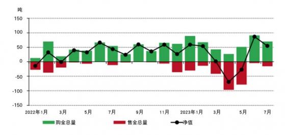 世界黃金協會：7月“購金熱”持續升溫 全球央行淨購金量達55噸