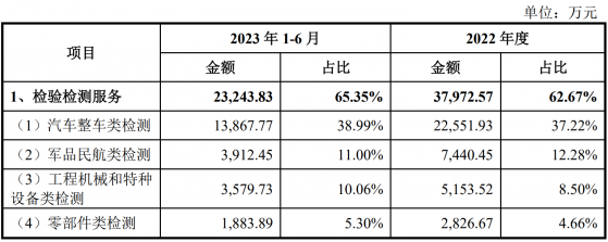 A股申購 | 中機認檢(301508.SZ)開啓申購 爲我國車輛和機械設備檢測領先企業