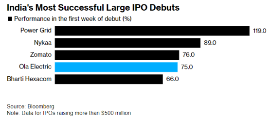 電動“信仰”引爆市場！印度Ola Electric上市後股價飆升90%，市值達70億美元