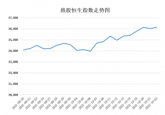 恒指連升四周，港股市場回血了？擬上市企業或開啓“續表潮”