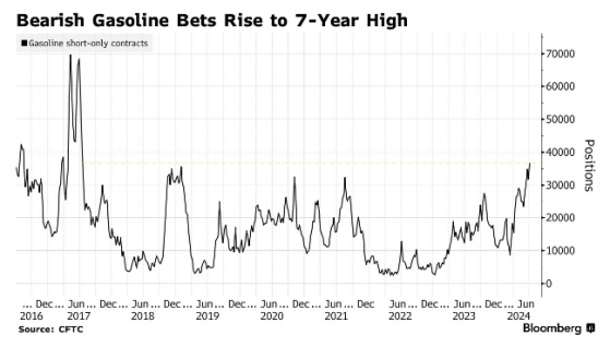 北美夏日駕駛季需求低迷 對沖基金以七年來最大力度做空汽油
