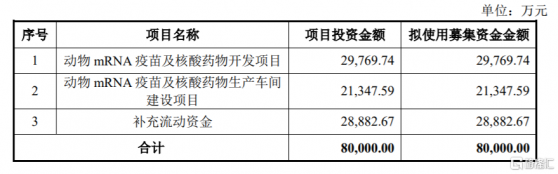 生物股份(600201.SH)：擬募資不超8億元投建動物mRNA疫苗及核酸藥物開發項目等