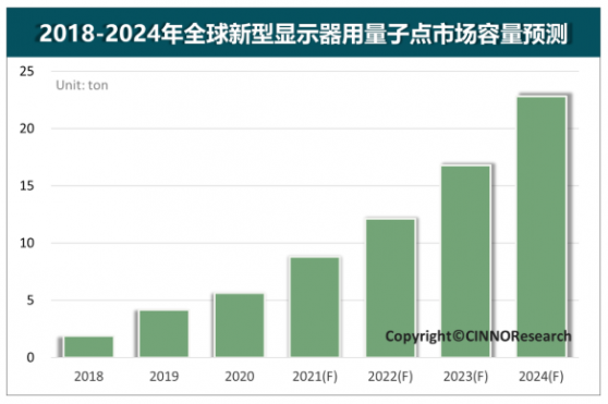 CINNO Research：2024年全球量子點顯示材料用量將突破22噸，CAGR達到52%