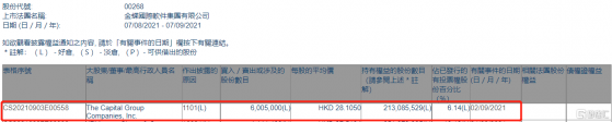 金蝶國際(00268.HK)獲美國資本集團增持600.5萬股