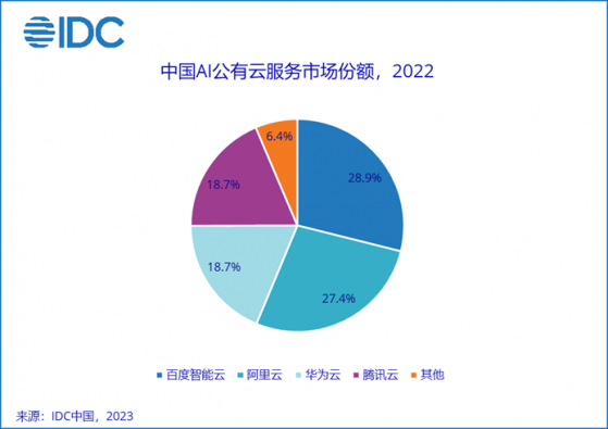 IDC：中國AI公有雲服務逆勢增長 2022年整體市場規模同比增長80.6%達79.7億元