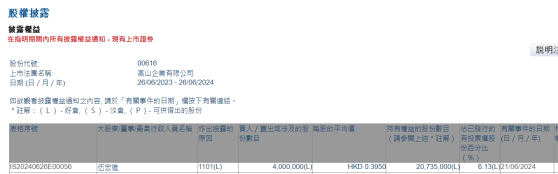 伍宏進增持高山企業(00616)400萬股 每股作價約0.4港元