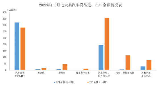 中汽協：8月汽車商品進出口總額爲226.7億美元 同比增長20.4%