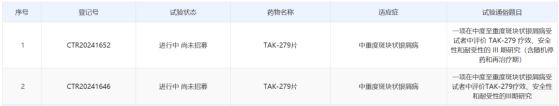 武田(TAK.US)TYK2抑制劑在華啓動銀屑病3期臨牀 全球計劃招募1600人