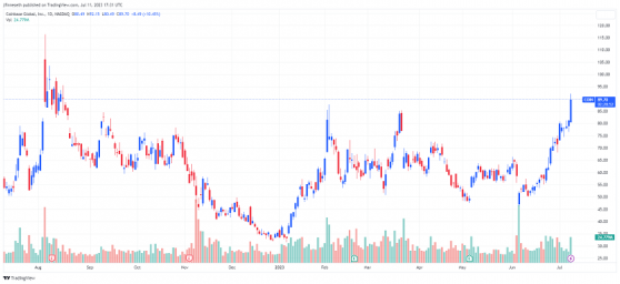 幣圈大消息！Cboe正式提交5只現貨比特幣ETF修正案 Coinbase股價飆升15%