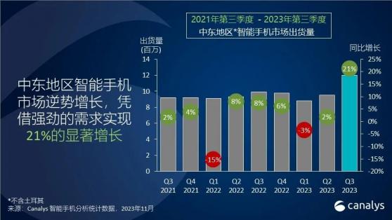 Canalys：三季度中東智能手機出貨量1200萬部 同比漲21%