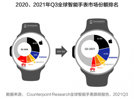 Counterpoint：叁季度華米Amazfit智能手表出貨量跻身全球前叁