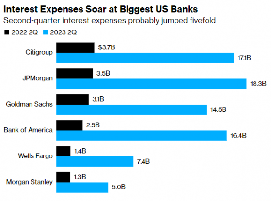 收少支多，美國大行Q2業績恐承壓