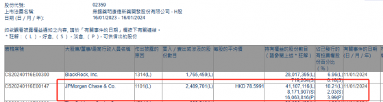 小摩增持藥明康德(02359)約248.97萬股 每股作價約78.60港元