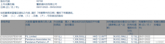 醫脈通(02192.HK)獲FIL Limited增持130.85萬股