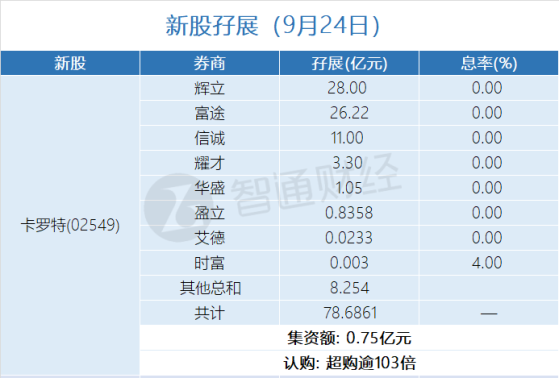 新股孖展統計 | 9月24日