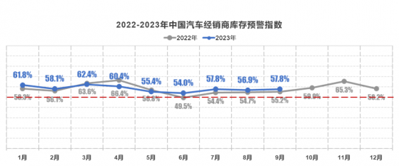 中國汽車流通協會：9月中國汽車經銷商庫存預警指數爲57.8% 同比上升2.6個百分點