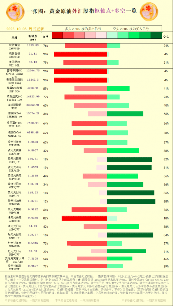 一張圖：2023/10/06黃金原油外匯股指