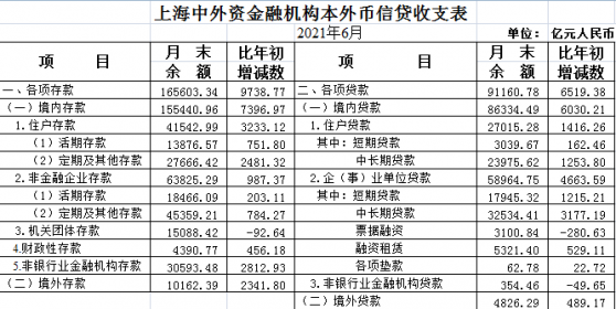 央行上海總部：上半年人民幣貸款增加5670億元，同比多增2240億元