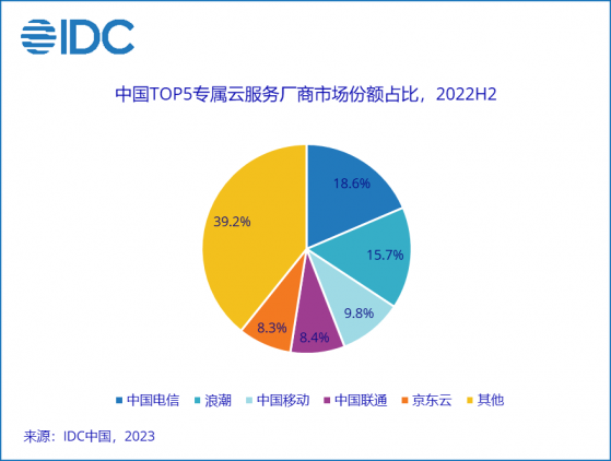 IDC：2022下半年專屬雲服務市場同比增長27.1% 整體市場規模達165.2億元