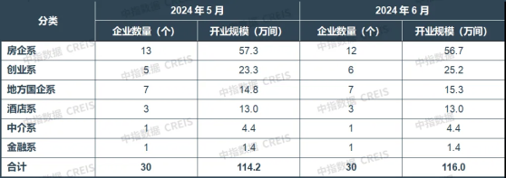 中指研究院：6月TOP30集中式長租公寓企業累計開業房源量達116.0萬間 環比增加約1.8萬間